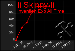 Total Graph of Ii Skinny Ii