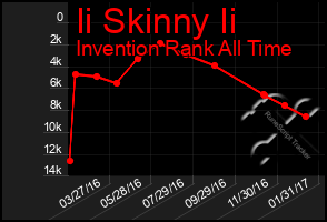 Total Graph of Ii Skinny Ii