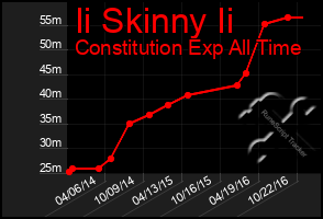 Total Graph of Ii Skinny Ii