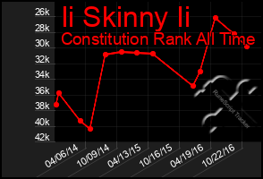 Total Graph of Ii Skinny Ii