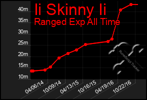 Total Graph of Ii Skinny Ii