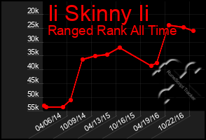 Total Graph of Ii Skinny Ii