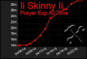 Total Graph of Ii Skinny Ii