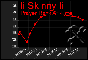 Total Graph of Ii Skinny Ii