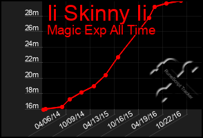 Total Graph of Ii Skinny Ii