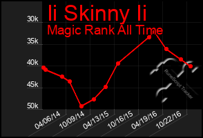 Total Graph of Ii Skinny Ii