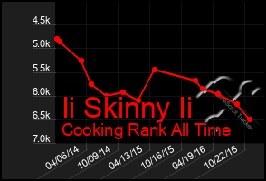 Total Graph of Ii Skinny Ii