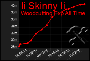 Total Graph of Ii Skinny Ii