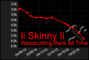 Total Graph of Ii Skinny Ii