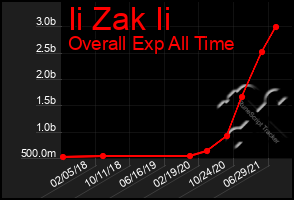 Total Graph of Ii Zak Ii