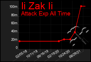 Total Graph of Ii Zak Ii