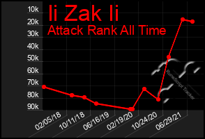 Total Graph of Ii Zak Ii