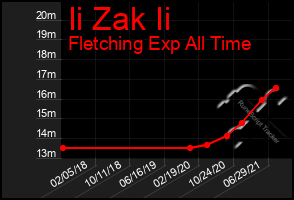 Total Graph of Ii Zak Ii