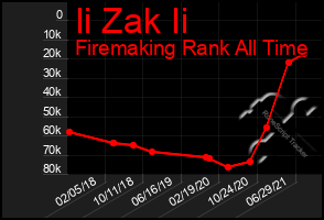 Total Graph of Ii Zak Ii