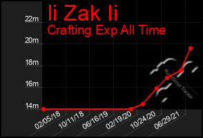 Total Graph of Ii Zak Ii