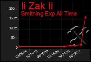 Total Graph of Ii Zak Ii