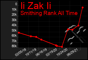 Total Graph of Ii Zak Ii