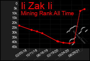 Total Graph of Ii Zak Ii