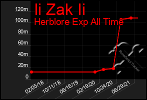 Total Graph of Ii Zak Ii