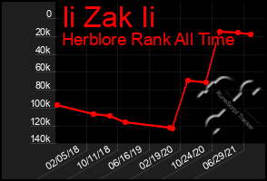 Total Graph of Ii Zak Ii