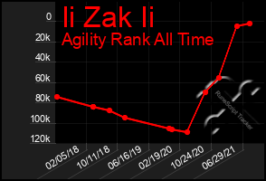 Total Graph of Ii Zak Ii