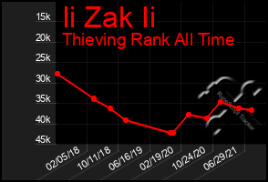 Total Graph of Ii Zak Ii