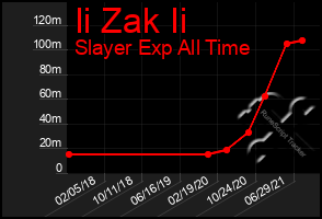 Total Graph of Ii Zak Ii