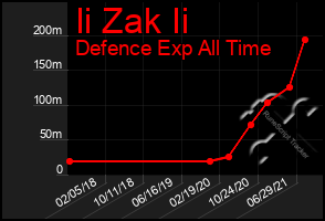 Total Graph of Ii Zak Ii