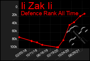 Total Graph of Ii Zak Ii