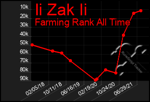 Total Graph of Ii Zak Ii