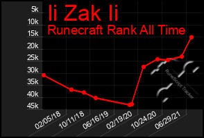 Total Graph of Ii Zak Ii