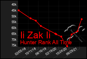 Total Graph of Ii Zak Ii