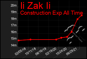 Total Graph of Ii Zak Ii