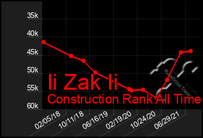 Total Graph of Ii Zak Ii