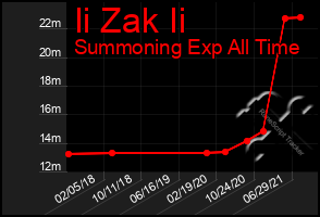 Total Graph of Ii Zak Ii