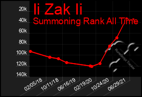 Total Graph of Ii Zak Ii