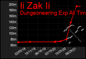 Total Graph of Ii Zak Ii