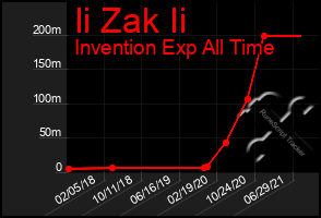 Total Graph of Ii Zak Ii