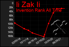 Total Graph of Ii Zak Ii