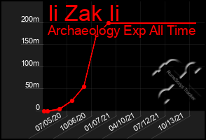 Total Graph of Ii Zak Ii