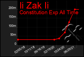 Total Graph of Ii Zak Ii