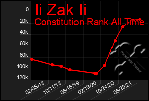 Total Graph of Ii Zak Ii