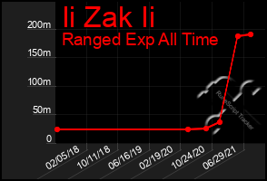 Total Graph of Ii Zak Ii