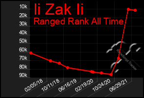 Total Graph of Ii Zak Ii