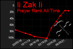 Total Graph of Ii Zak Ii