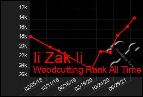 Total Graph of Ii Zak Ii