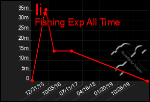 Total Graph of Ii