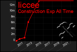 Total Graph of Iiccee