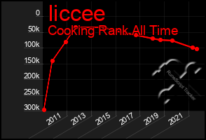 Total Graph of Iiccee