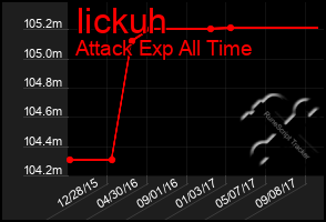 Total Graph of Iickuh